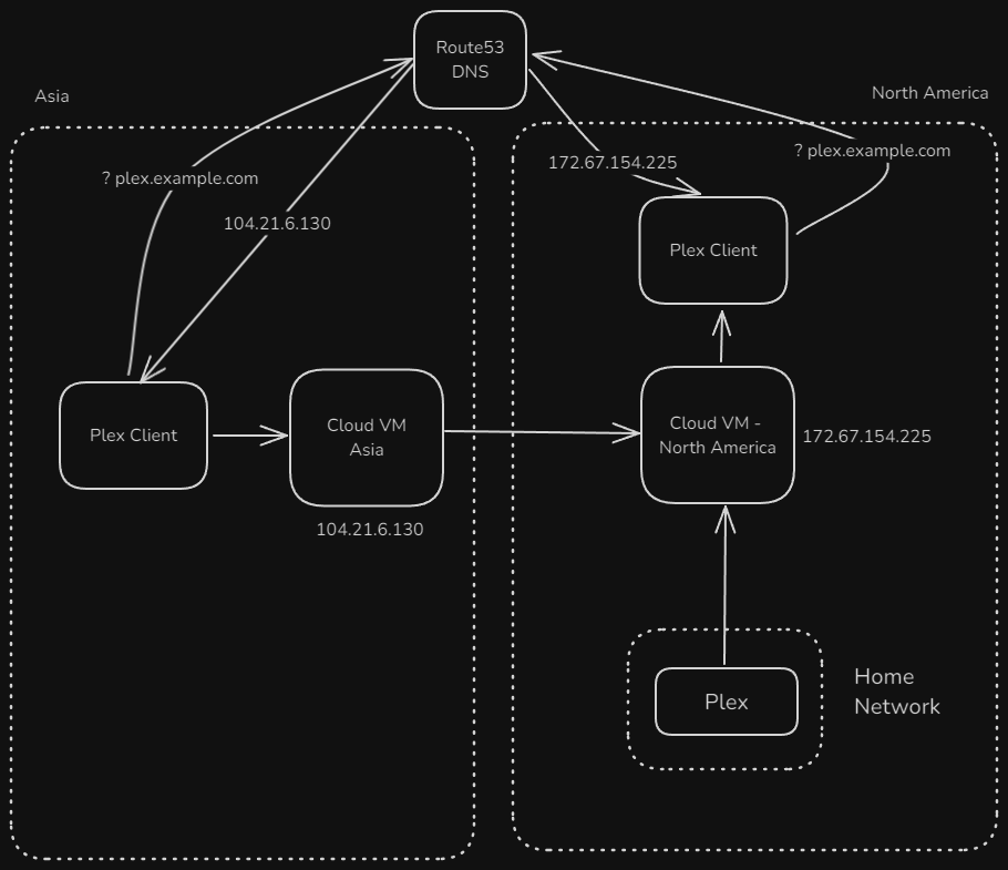 Plex CDN